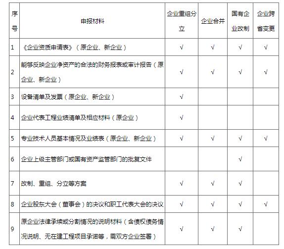 建筑企業發生重組分立、合并及跨省變更的如何申請重新核定建設工程企業資質