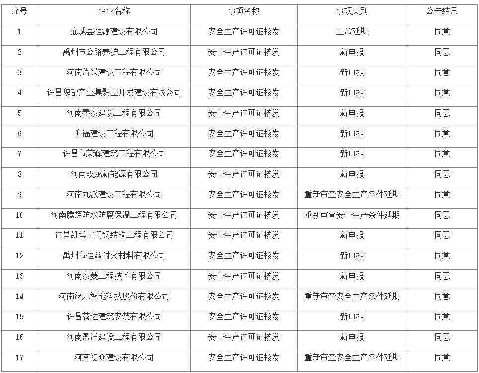 關于核準2023年許昌市第一批建筑施工企業安全生產許可證的公告