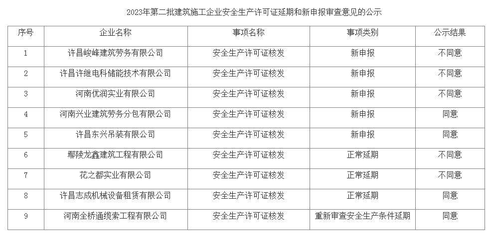 關于許昌市2023年第二批建筑施工企業安全生產許可證延期和新申報審查意見的公示