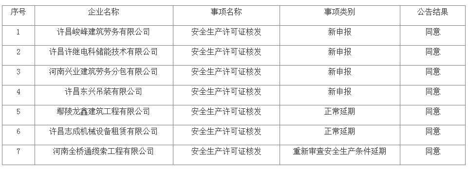 關于核準2023年許昌市第二批建筑施工企業安全生產許可證的公告
