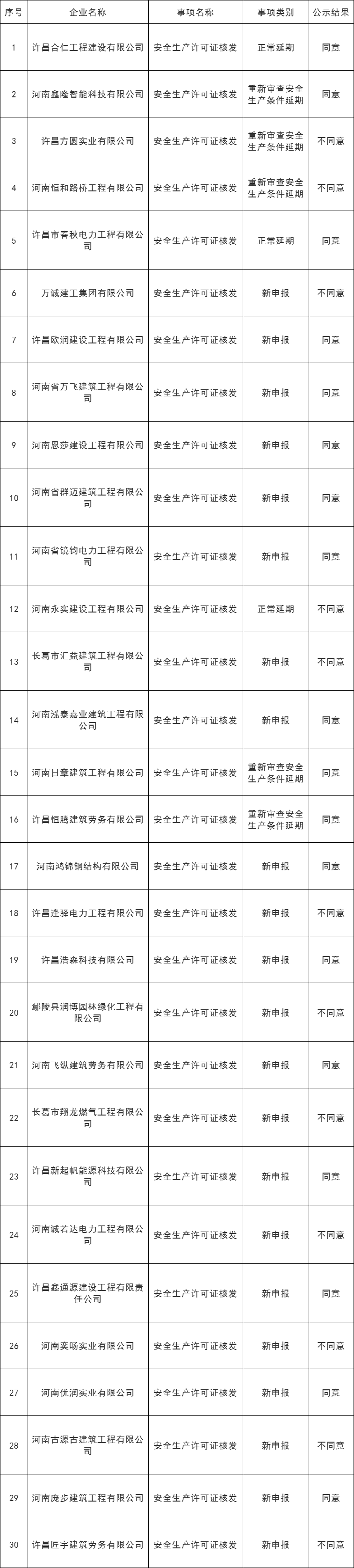 關于許昌市2024年第一批建筑施工企業(yè)安全生產(chǎn)許可證延期和新申報審查意見的公示 圖1