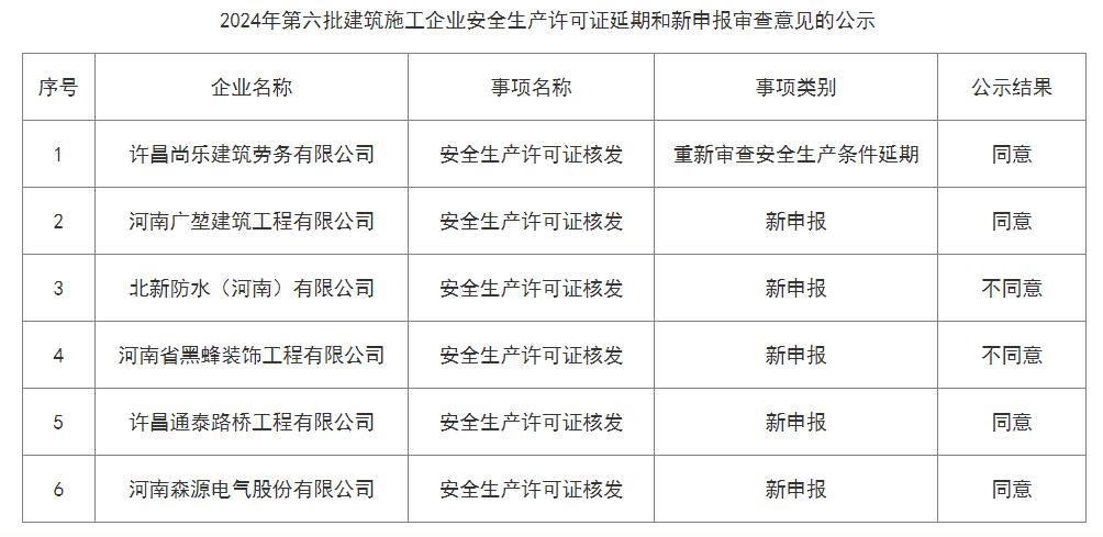 關于許昌市2024年第六批建筑施工企業安全生產許可證延期和新申報審查意見的公示